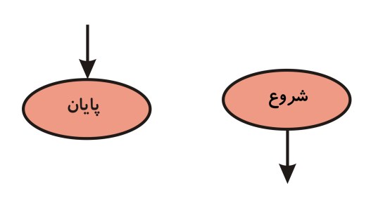 شروع و پایان